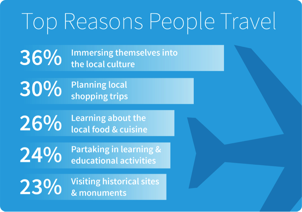 Reasons why people Travel. Reasons to Travel. Reasons for travelling. Why do people Travel.